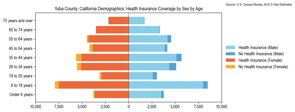 Health insurance coverage by age and sex in Yuba County, California from the 2023 ACS