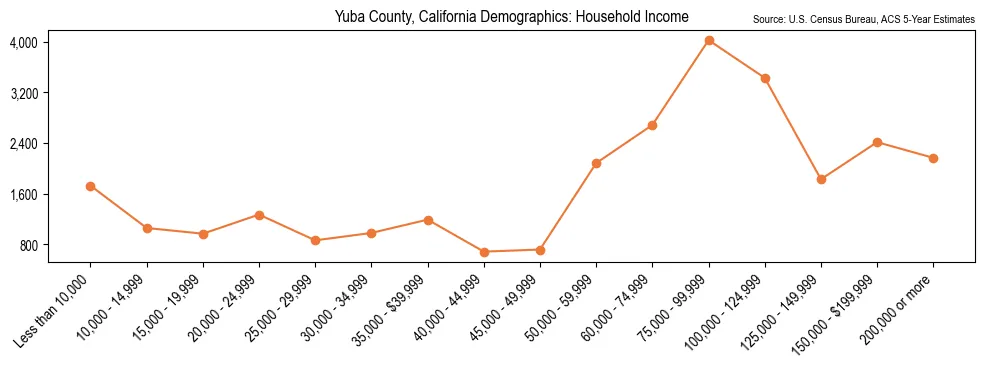 Median and distribution of household income in Yuba County, California based on 2023 American Community Survey (ACS)