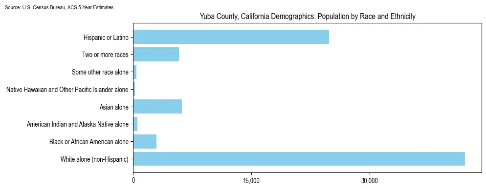 Population by race and ethnicity in Yuba County, California based on 2023 U.S. Census Bureau ACS data