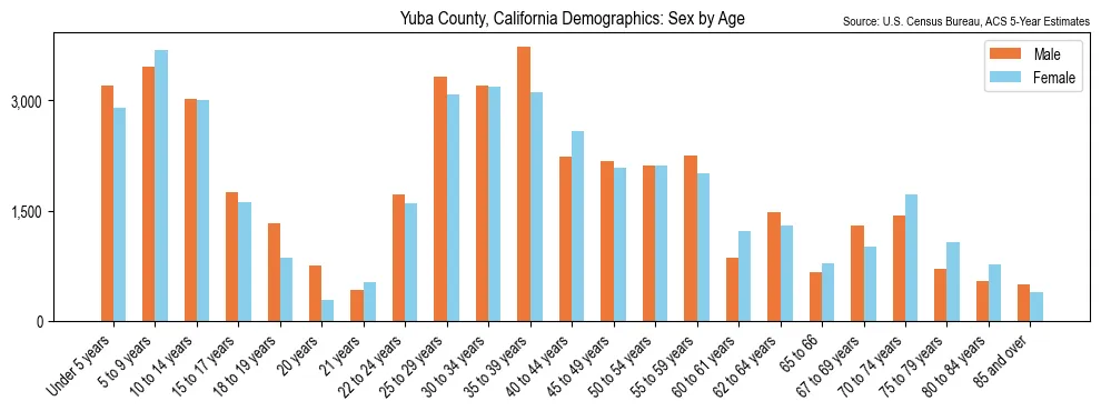 Population by age and sex in Yuba County, California, based on 2023 ACS data