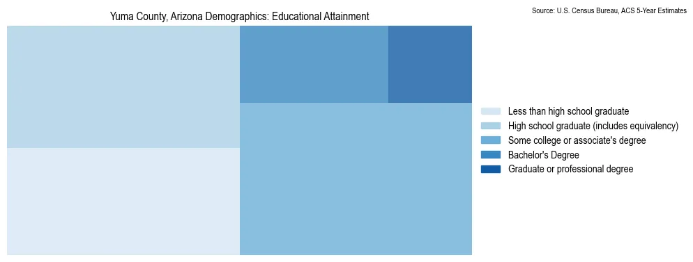 Educational attainment levels of the population in Yuma County, Arizona based on 2023 American Community Survey (ACS) data
