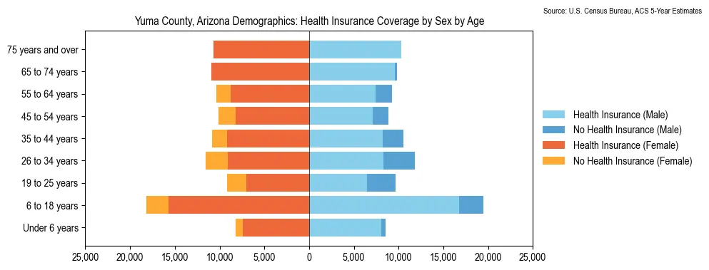 Health insurance coverage by age and sex in Yuma County, Arizona from the 2023 ACS