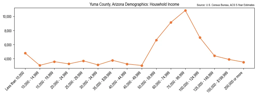 Median and distribution of household income in Yuma County, Arizona based on 2023 American Community Survey (ACS)