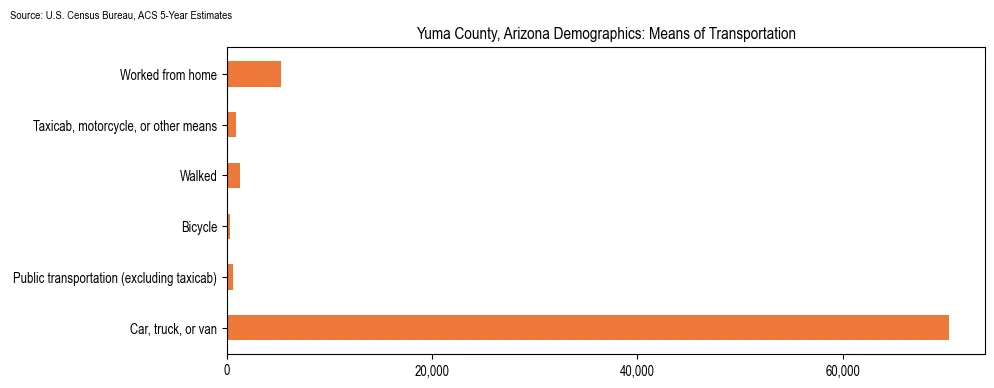 How people commute to work in Yuma County, Arizona based on 2023 U.S. Census Bureau ACS data on transportation methods