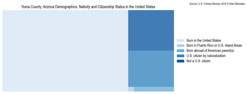 Chart showing the breakdown of U.S. citizenship status and nativity in 2023 for the Yuma County, Arizona, based on ACS 5-Year Estimates