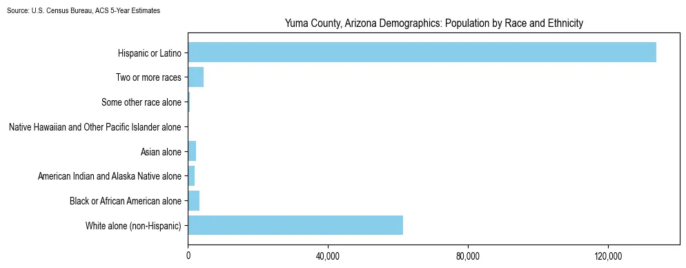 Population by race and ethnicity in Yuma County, Arizona based on 2023 U.S. Census Bureau ACS data