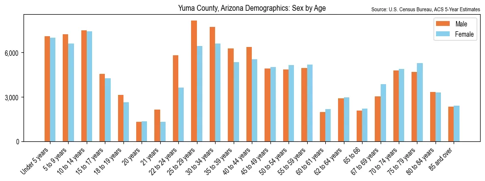 Population by age and sex in Yuma County, Arizona, based on 2023 ACS data