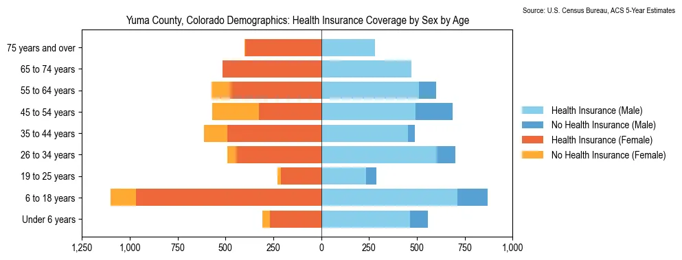 Health insurance coverage by age and sex in Yuma County, Colorado from the 2023 ACS