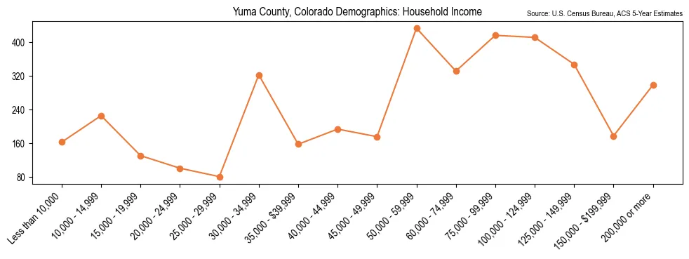 Median and distribution of household income in Yuma County, Colorado based on 2023 American Community Survey (ACS)