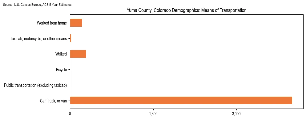 How people commute to work in Yuma County, Colorado based on 2023 U.S. Census Bureau ACS data on transportation methods