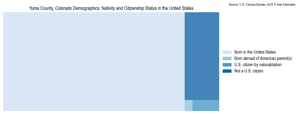 Chart showing the breakdown of U.S. citizenship status and nativity in 2023 for the Yuma County, Colorado, based on ACS 5-Year Estimates