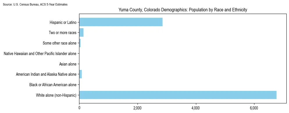 Population by race and ethnicity in Yuma County, Colorado based on 2023 U.S. Census Bureau ACS data