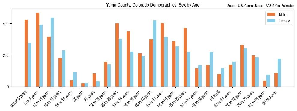 Population by age and sex in Yuma County, Colorado, based on 2023 ACS data