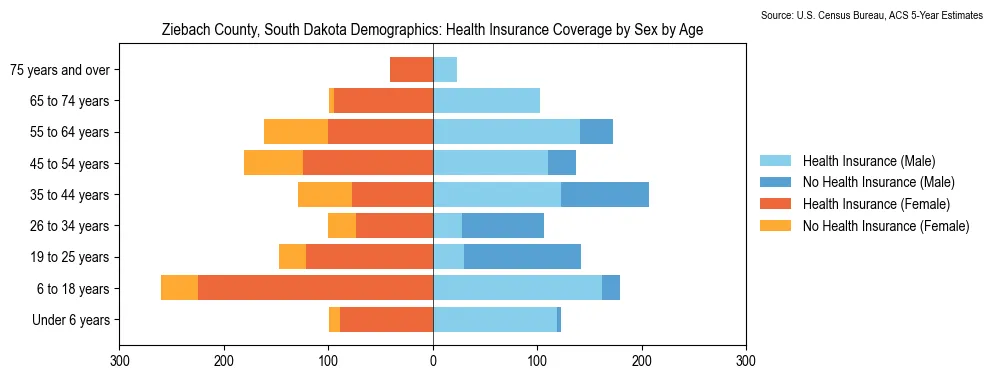 Health insurance coverage by age and sex in Ziebach County, South Dakota from the 2023 ACS