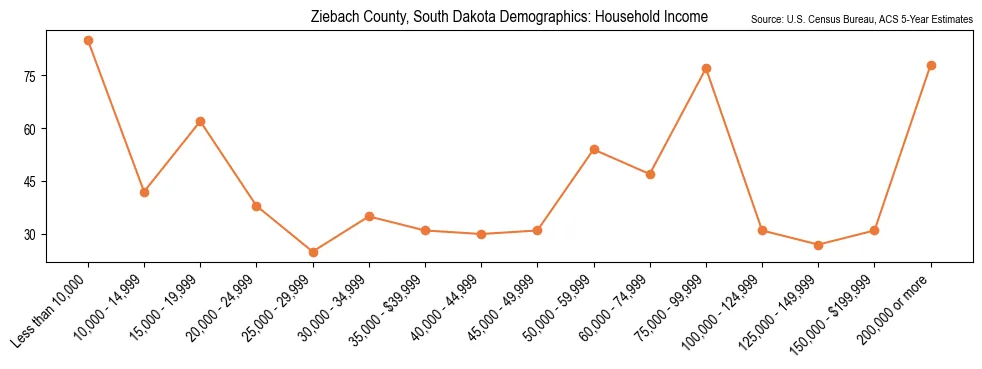Median and distribution of household income in Ziebach County, South Dakota based on 2023 American Community Survey (ACS)