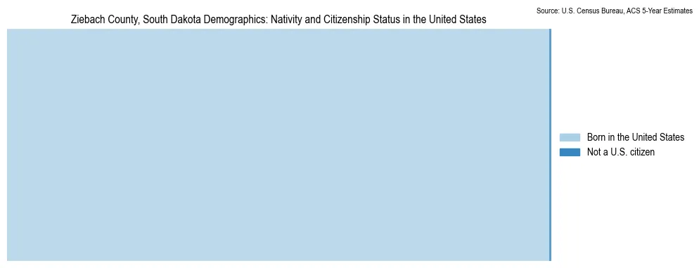 Chart showing the breakdown of U.S. citizenship status and nativity in 2023 for the Ziebach County, South Dakota, based on ACS 5-Year Estimates