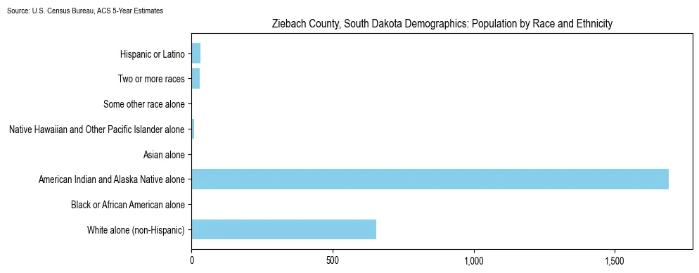 Population by race and ethnicity in Ziebach County, South Dakota based on 2023 U.S. Census Bureau ACS data