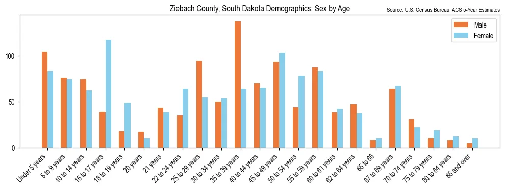 Population by age and sex in Ziebach County, South Dakota, based on 2023 ACS data