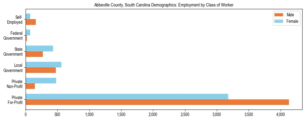 Horizontal bar chart showing employment distribution by class of worker and gender in Abbeville County, South Carolina, based on 2023 ACS data.