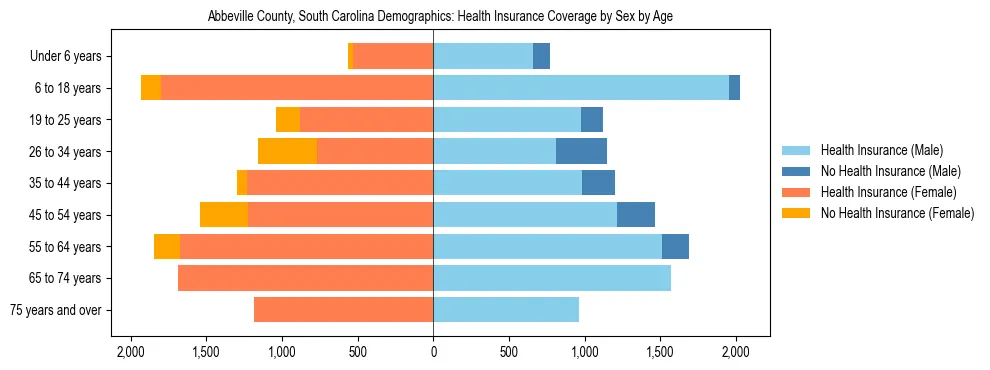 Pyramid chart showing health insurance coverage by age and sex in Abbeville County, South Carolina.