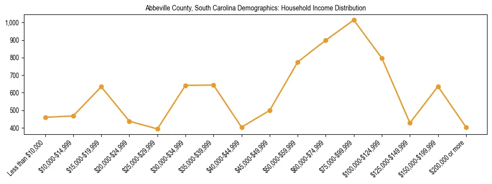 Horizontal bar chart showing household income distribution in Abbeville County, South Carolina.