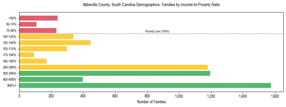 Horizontal bar chart showing family distribution by income-to-poverty ratio in Abbeville County, South Carolina, based on 2023 ACS data.