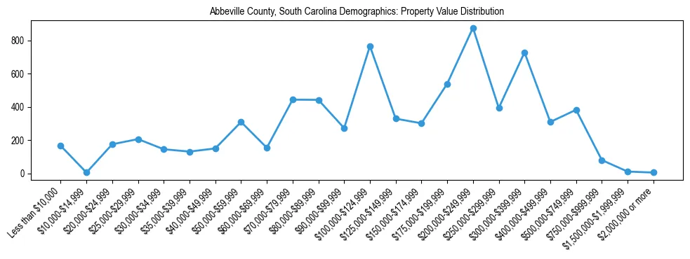 Line chart showing the distribution of property values for owner-occupied housing units in Abbeville County, South Carolina.