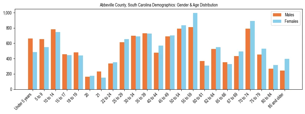 Bar chart showing the population distribution of Abbeville County, South Carolina by age group and gender, based on 2023 ACS data.