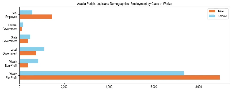 Horizontal bar chart showing employment distribution by class of worker and gender in Acadia Parish, Louisiana, based on 2023 ACS data.