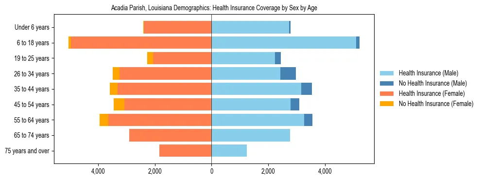 Pyramid chart showing health insurance coverage by age and sex in Acadia Parish, Louisiana.