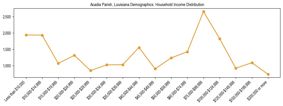 Horizontal bar chart showing household income distribution in Acadia Parish, Louisiana.