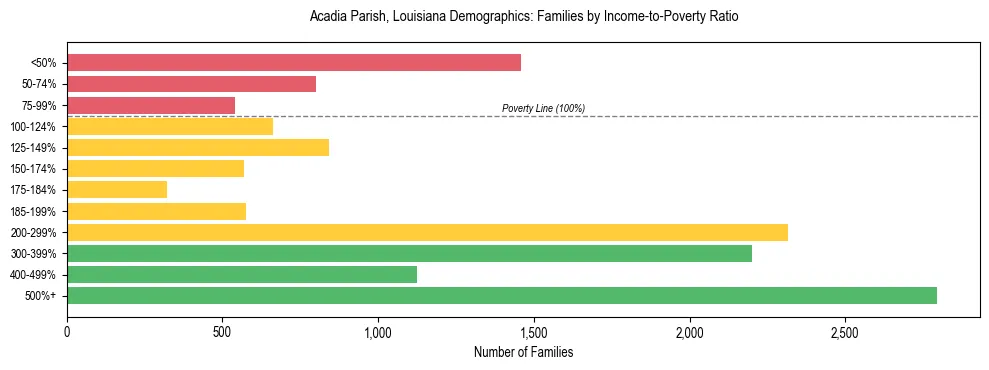 Horizontal bar chart showing family distribution by income-to-poverty ratio in Acadia Parish, Louisiana, based on 2023 ACS data.
