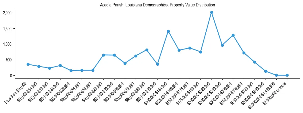 Line chart showing the distribution of property values for owner-occupied housing units in Acadia Parish, Louisiana.