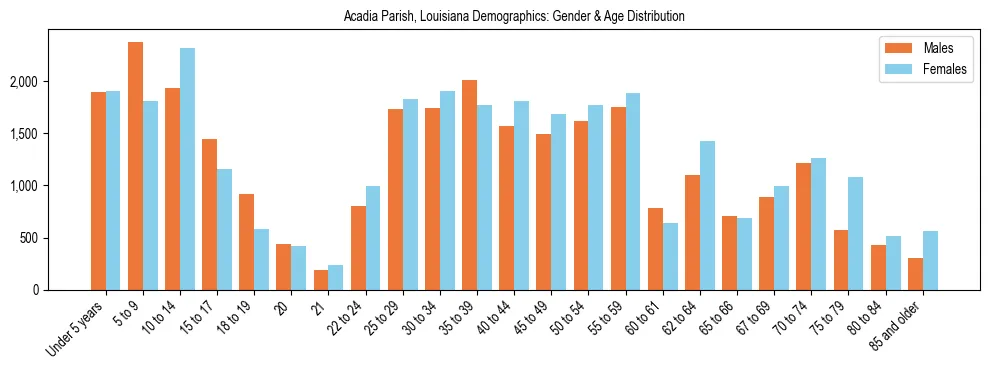 Bar chart showing the population distribution of Acadia Parish, Louisiana by age group and gender, based on 2023 ACS data.