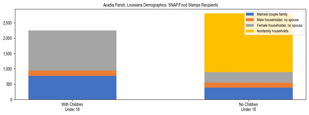 Stacked bar chart showing SNAP/Food Stamps recipient household composition by presence of children under 18 in Acadia Parish, Louisiana, based on 2023 ACS data.