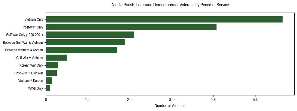 Horizontal bar chart showing veteran distribution by period of military service in Acadia Parish, Louisiana, based on 2023 ACS data.