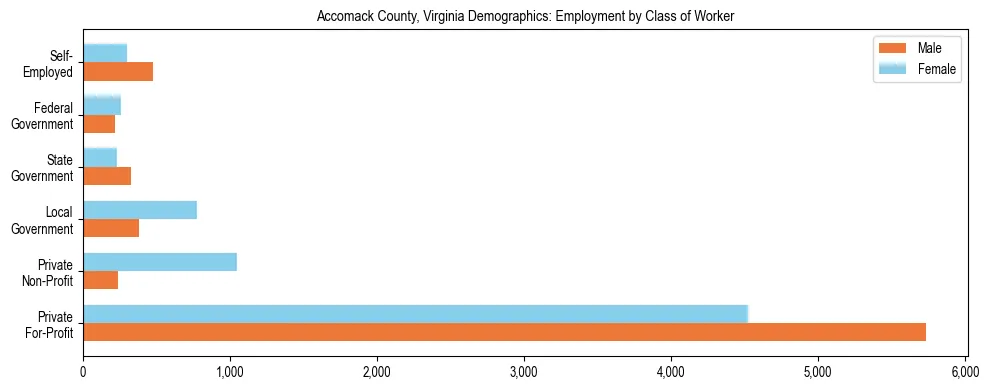 Horizontal bar chart showing employment distribution by class of worker and gender in Accomack County, Virginia, based on 2023 ACS data.