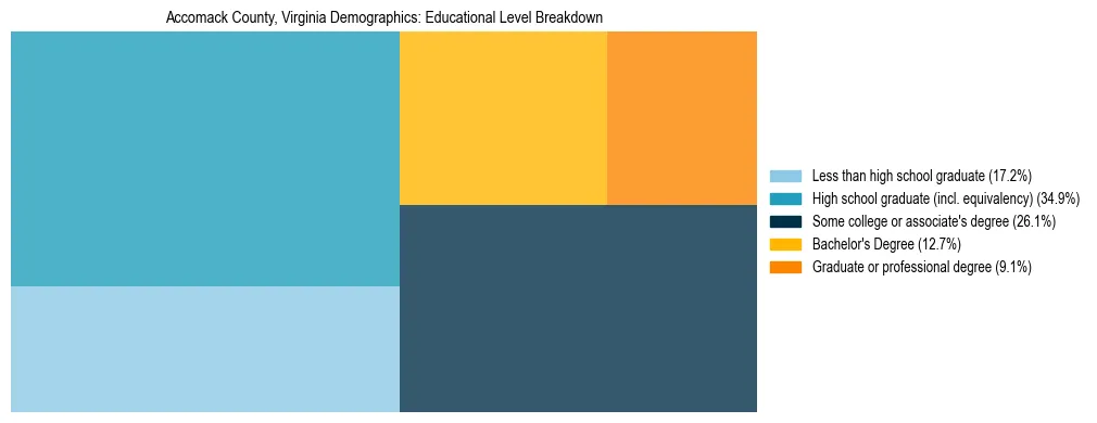 Treemap chart illustrating the educational attainment breakdown for population 25 years and over in Accomack County, Virginia.