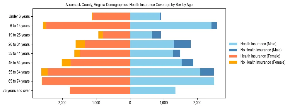 Pyramid chart showing health insurance coverage by age and sex in Accomack County, Virginia.