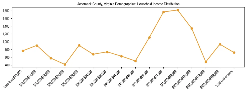 Horizontal bar chart showing household income distribution in Accomack County, Virginia.