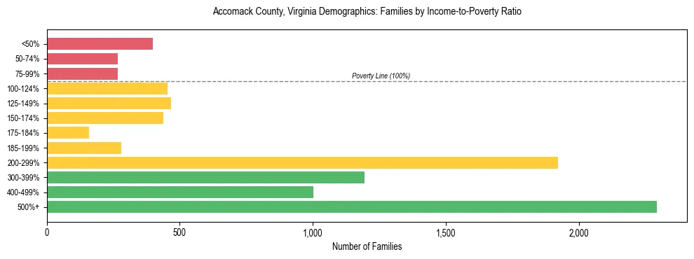 Horizontal bar chart showing family distribution by income-to-poverty ratio in Accomack County, Virginia, based on 2023 ACS data.