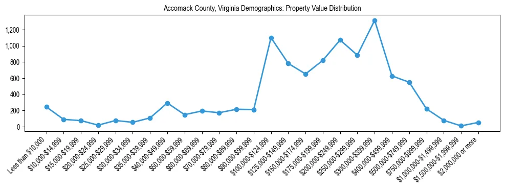 Line chart showing the distribution of property values for owner-occupied housing units in Accomack County, Virginia.
