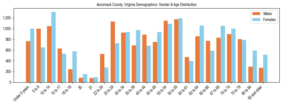 Bar chart showing the population distribution of Accomack County, Virginia by age group and gender, based on 2023 ACS data.