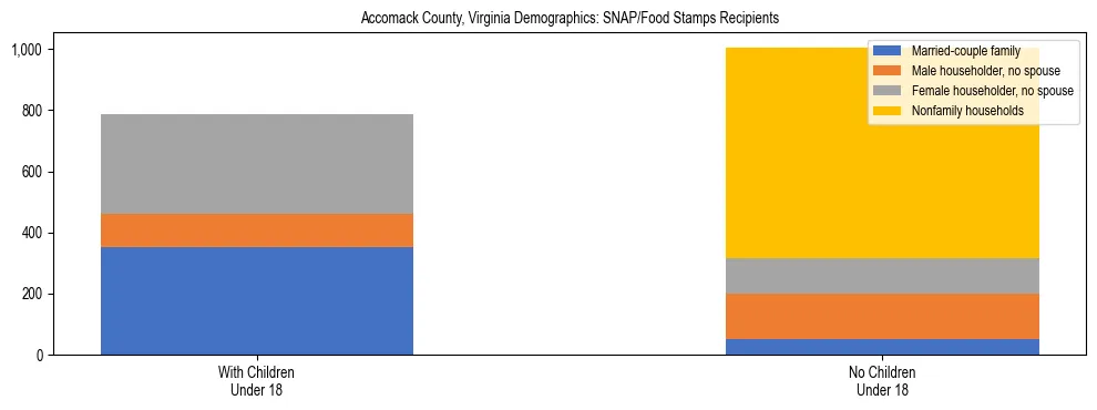 Stacked bar chart showing SNAP/Food Stamps recipient household composition by presence of children under 18 in Accomack County, Virginia, based on 2023 ACS data.