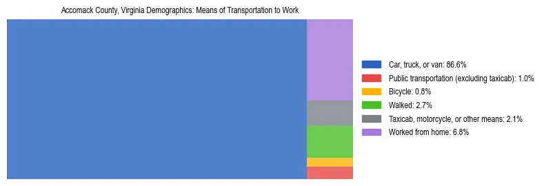 Treemap showing means of transportation to work distribution in Accomack County, Virginia.