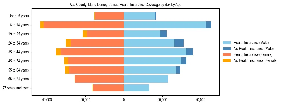 Pyramid chart showing health insurance coverage by age and sex in Ada County, Idaho.