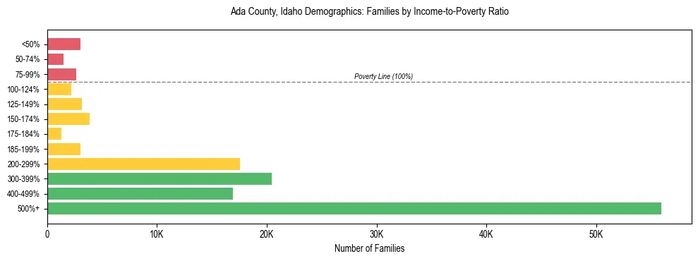 Horizontal bar chart showing family distribution by income-to-poverty ratio in Ada County, Idaho, based on 2023 ACS data.