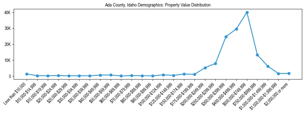 Line chart showing the distribution of property values for owner-occupied housing units in Ada County, Idaho.