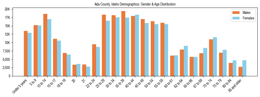 Bar chart showing the population distribution of Ada County, Idaho by age group and gender, based on 2023 ACS data.