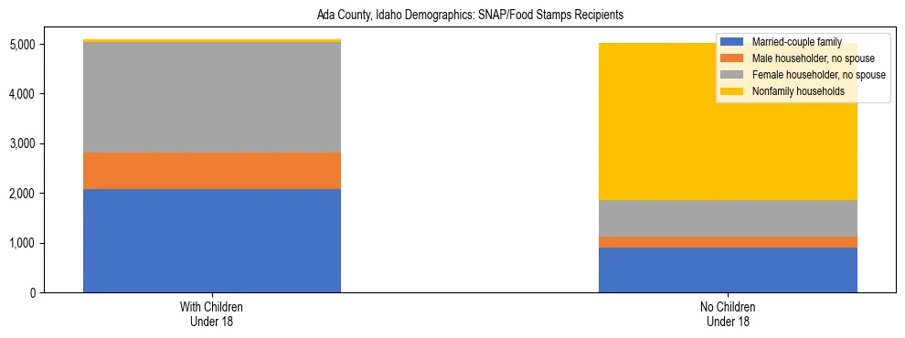 Stacked bar chart showing SNAP/Food Stamps recipient household composition by presence of children under 18 in Ada County, Idaho, based on 2023 ACS data.